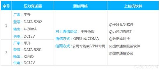 供水管網監測系統 智能化管理的關鍵技術